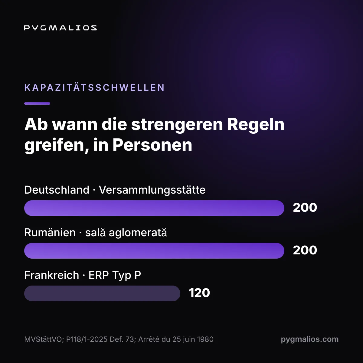 Diagramm der gesetzlichen Kapazitätsgrenzen für Veranstaltungsorte in Rumänien, Deutschland und Frankreich