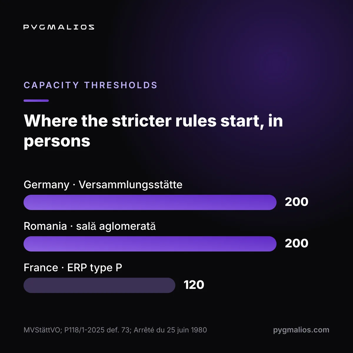 Chart of legal capacity thresholds for venues in Romania, Germany and France