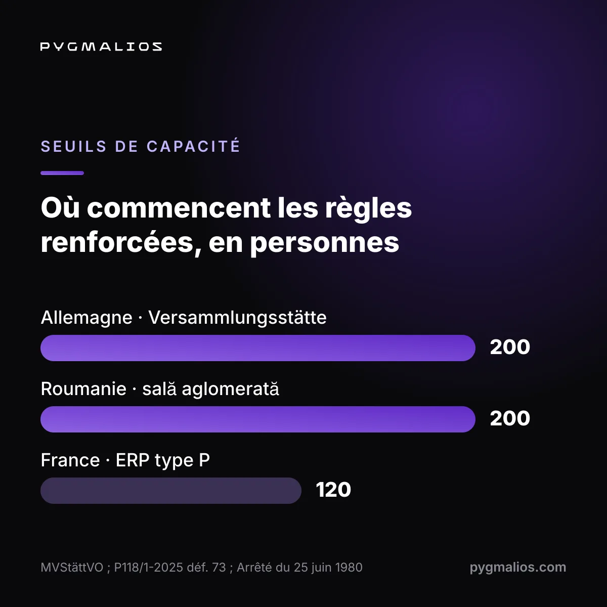 Graphique des seuils légaux de capacité pour les établissements en Roumanie, en Allemagne et en France