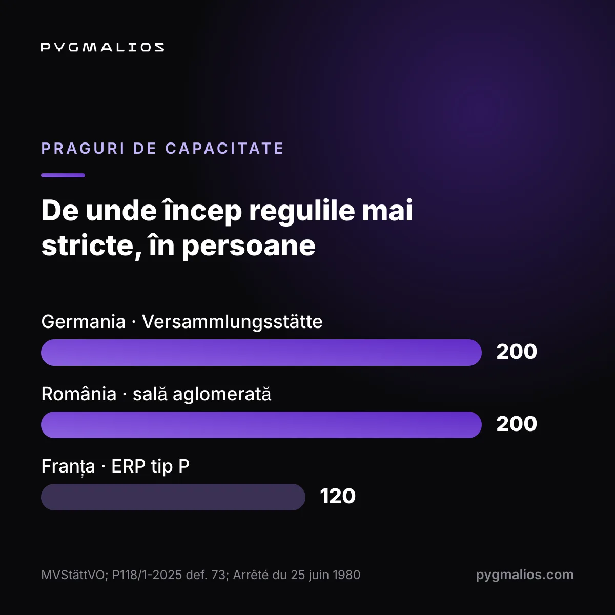 Grafic cu limitele legale de capacitate pentru unități în România, Germania și Franța