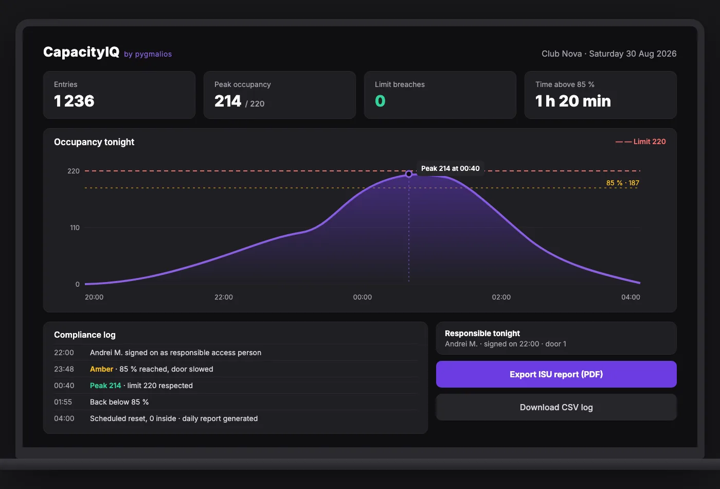 CapacityIQ manager dashboard with the occupancy curve of one night against the authorised limit