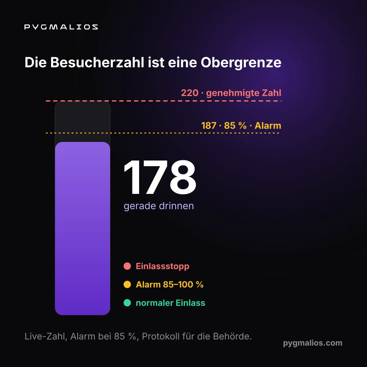 Diagramm eines Deckensensors über einer Türöffnung mit seinem Erfassungsbereich und den Schwellenwerten von 85 % und 100 %