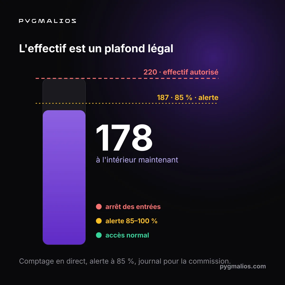 Schéma d'un capteur de plafond au-dessus d'une porte avec sa zone de comptage et les seuils de 85 % et 100 %