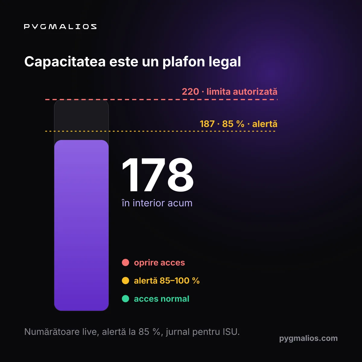 Diagramă a unui senzor de plafon montat peste o ușă, cu zona de numărare și pragurile de 85 % și 100 %