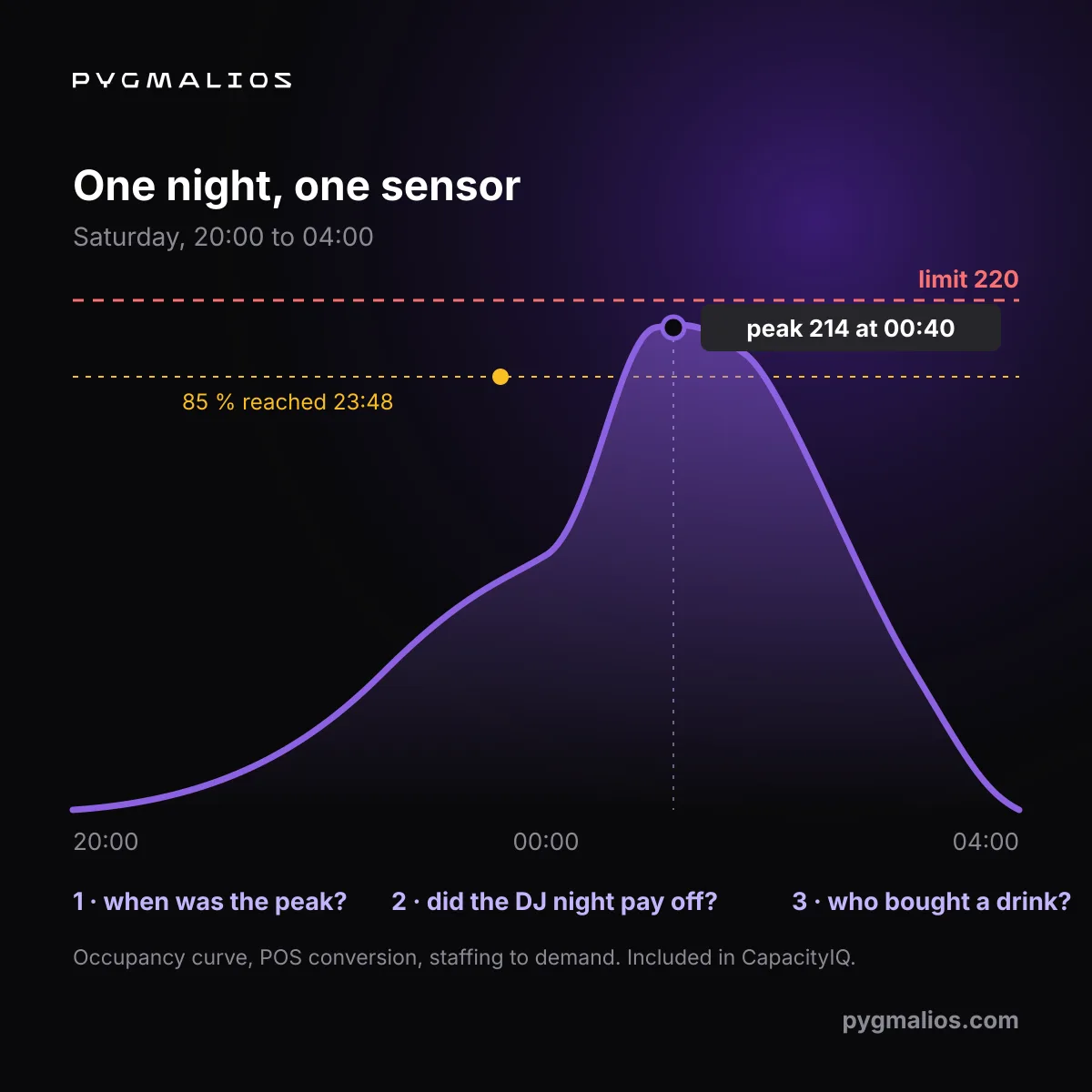 Diagram of one night in a club: occupancy by hour with the door, bar and floor peaks marked