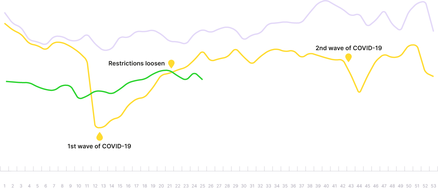 Customer traffic evolution 2019-2021