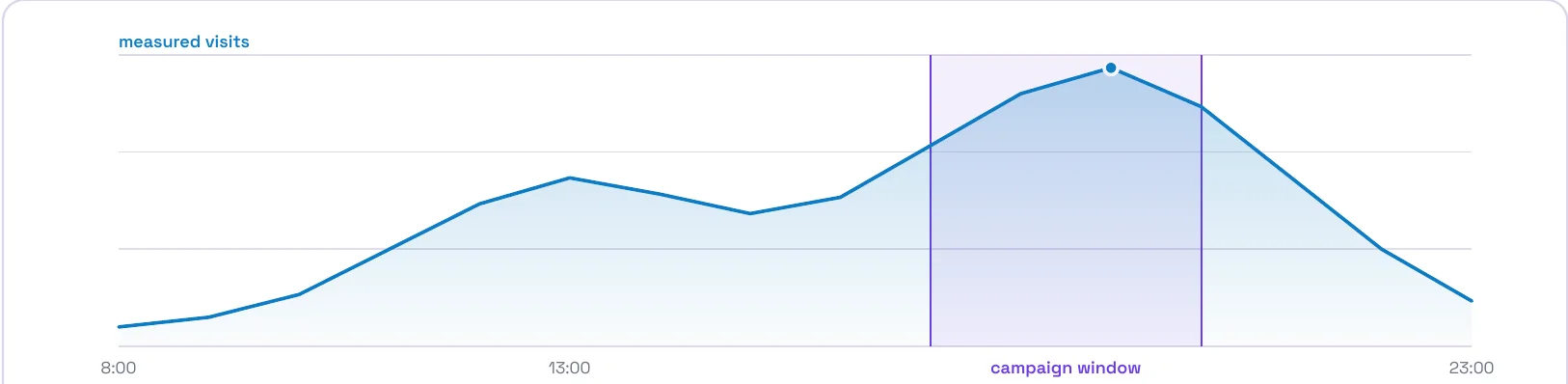 Line chart of measured visits across a day from 8:00 to 23:00 with a highlighted campaign window around the afternoon peak. Schematic on sample data.