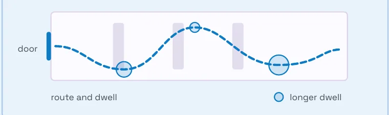 Diagram of a route through a venue from the door with two points of longer dwell. Schematic.