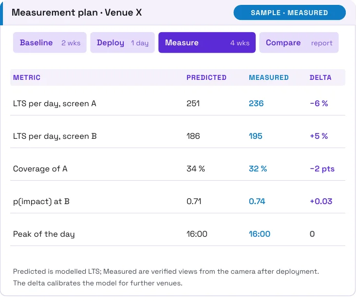 Sample measurement plan: predicted versus measured values per screen with the delta that calibrates the model. Sample, measured.