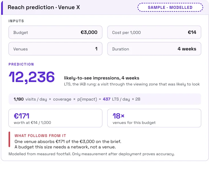 Sample reach prediction: budget, cost per thousand, venues and duration as inputs, likely-to-see impressions as the output. Sample, modelled.