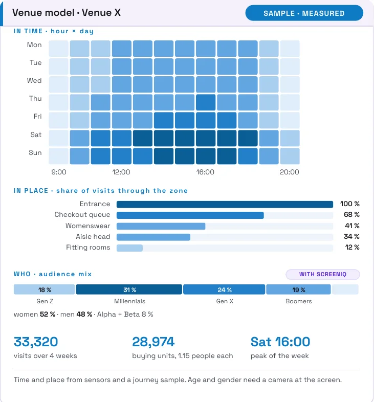 Sample venue model: visits by hour and weekday as a heatmap, share of visits by zone, and audience mix. Sample, measured.