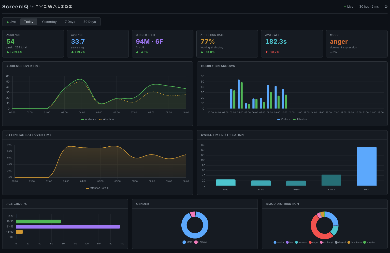 ScreenIQ real-time audience dashboard