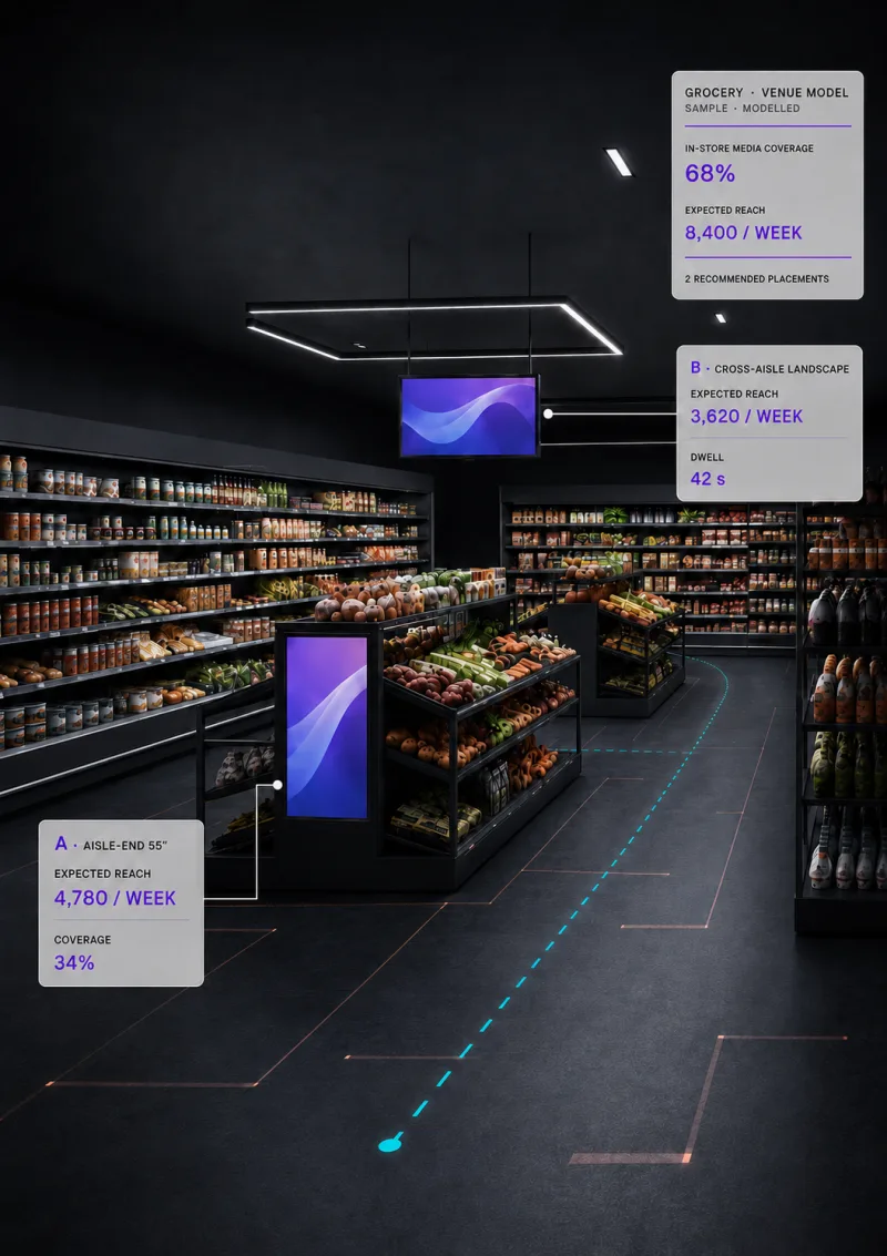 A supermarket aisle with in-store screens and their measured reach