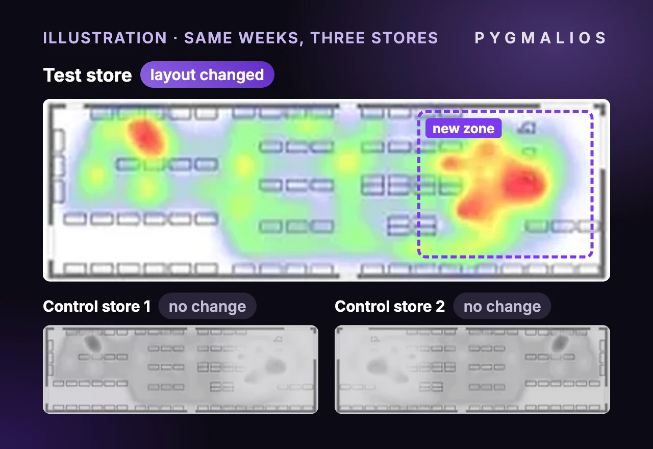 Illustrazione: heatmap di un negozio test con una zona modificata accanto a due negozi di controllo senza modifiche