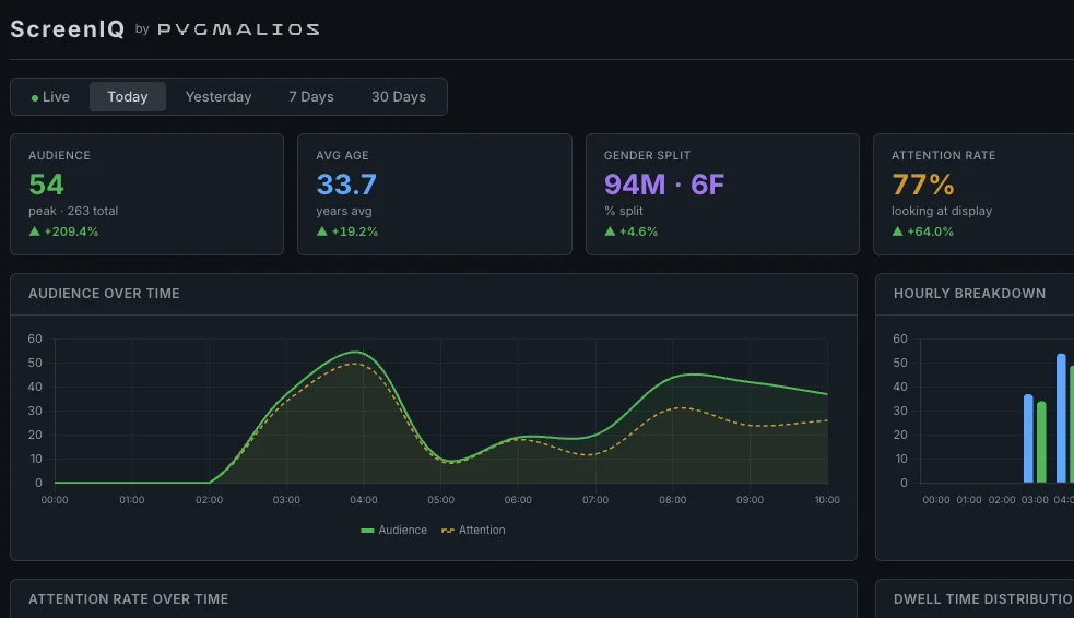 ScreenIQ dashboard with audience over time