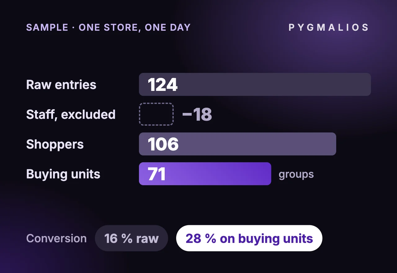 Sample: 124 raw entries, 18 staff excluded, 106 shoppers in 71 buying units; conversion 16 % raw, 28 % on buying units