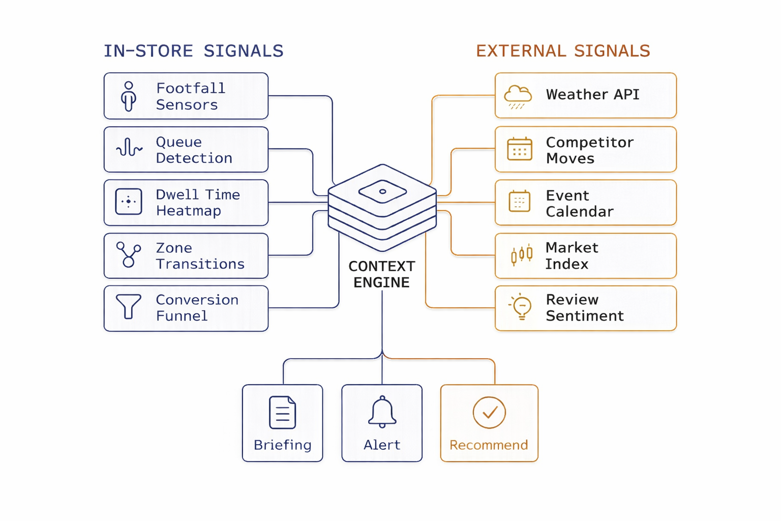 Context-aware intelligence engine architecture: in-store signals like footfall sensors, queue detection and dwell time heatmaps merge with external signals like weather API, competitor moves and market index to produce briefings, alerts and recommendations
