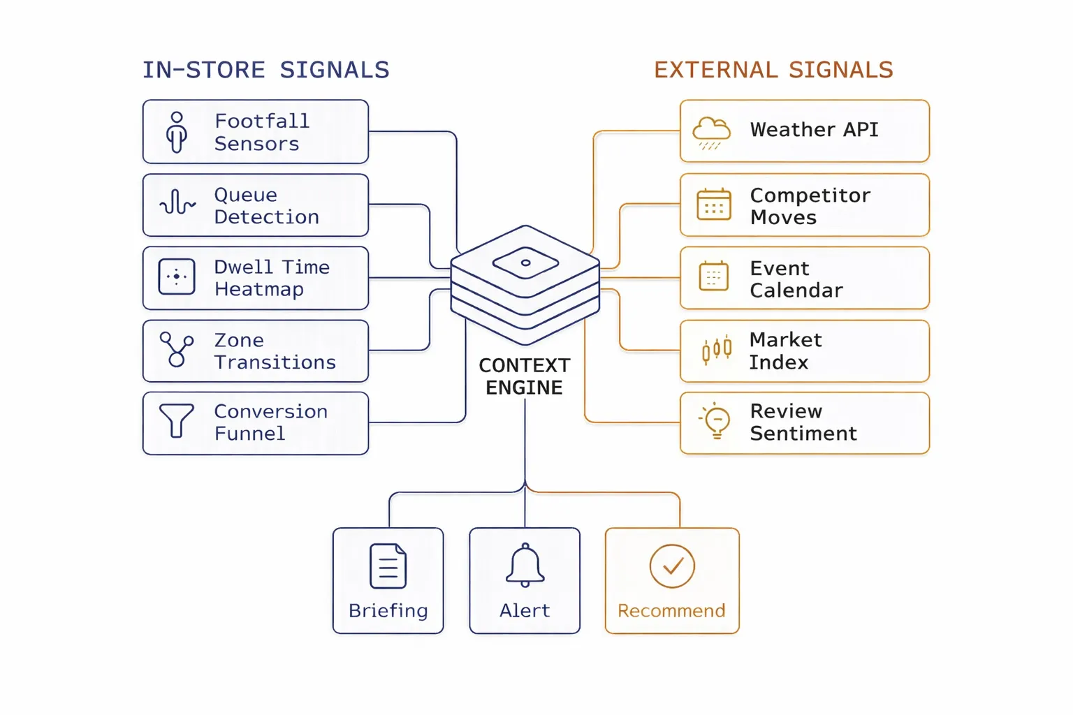 Context-aware intelligence engine architecture: in-store signals like footfall sensors, queue detection and dwell time heatmaps merge with external signals like weather API, competitor moves and market index to produce briefings, alerts and recommendations