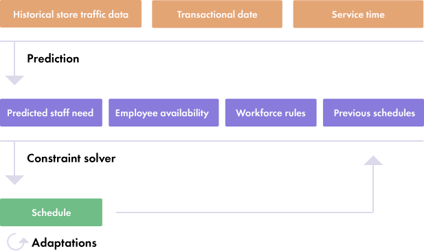 staff need prediction